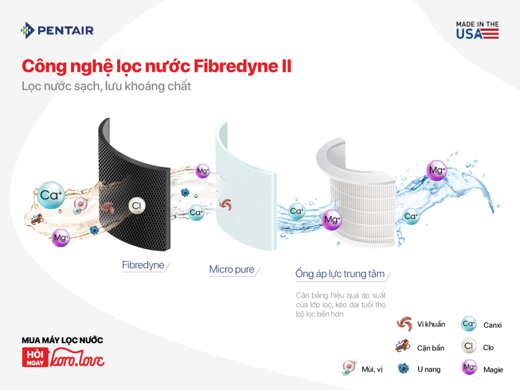 FIBREDYNE II - CÔNG NGHỆ LỌC ĐỘC QUYỀN CỦA PENTAIR EVERPURE 1 Công-nghệ-Fribredyne II