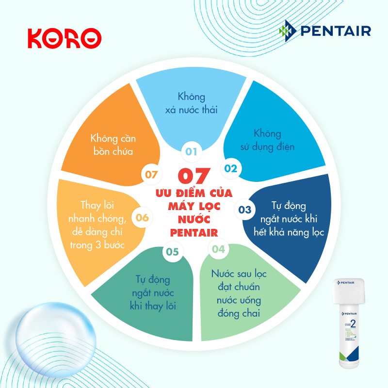 Máy Lọc Nước Pentair F2200-2 không vòi 10 UU DIEM KHAC BIET CUA MAY LOC NUOC PENTAIR